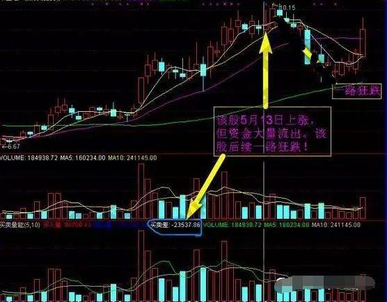 主力资金出逃,股价大跌将至,识别"钓鱼线"走势最为重要