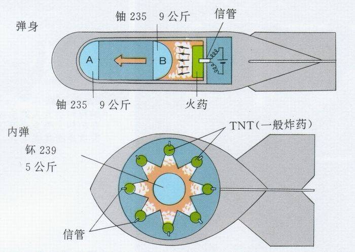 氢弹利用什么原理_氢弹原理结构图