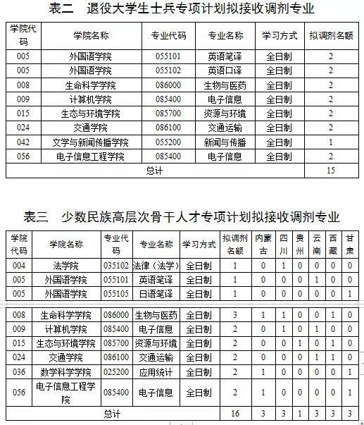 内蒙古大学2021年考研拟接收调剂专业,含退役大学生士兵,少干专项计划