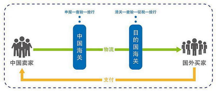 关于跨境电商出口报关流程及注意事项分享,进出口卖家必备技能!