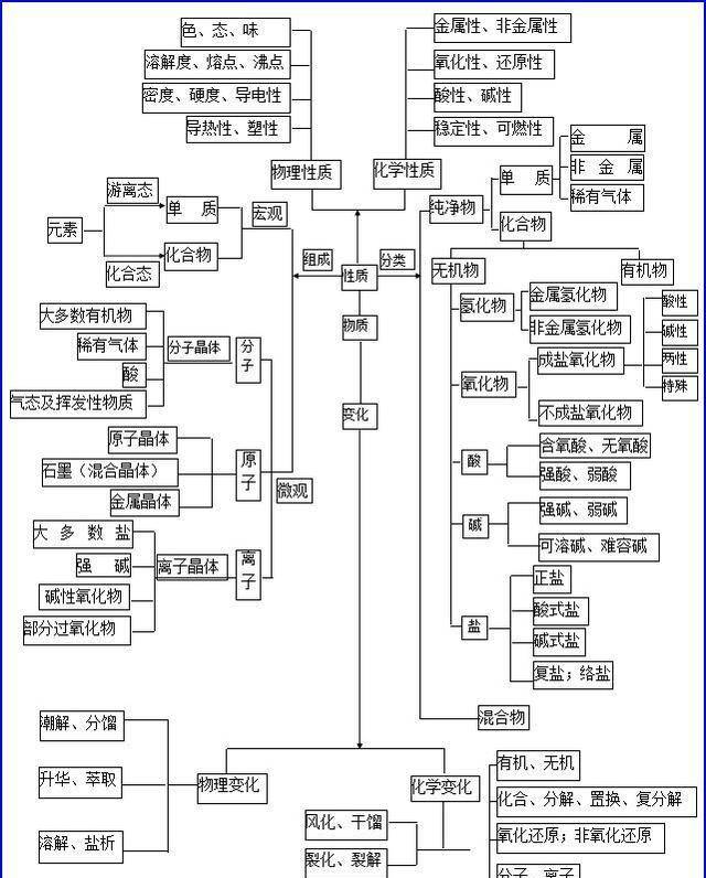 超全的高中化学思维导图!学霸都是按照这个来学习的