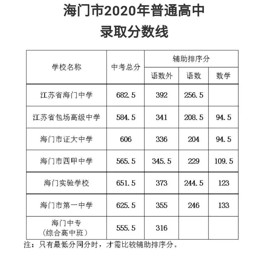 2020年6省市中考录取分数线汇总