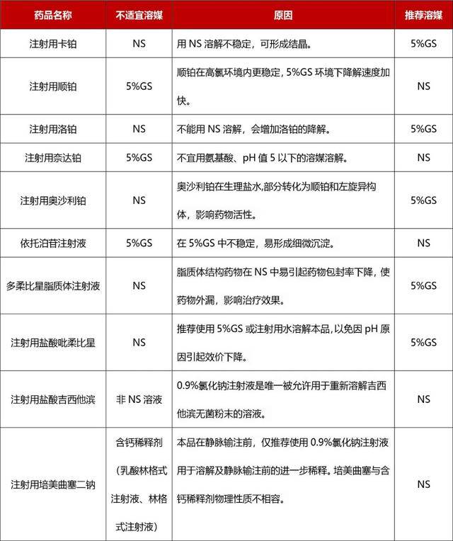 临床常用化疗药的溶媒选择要求