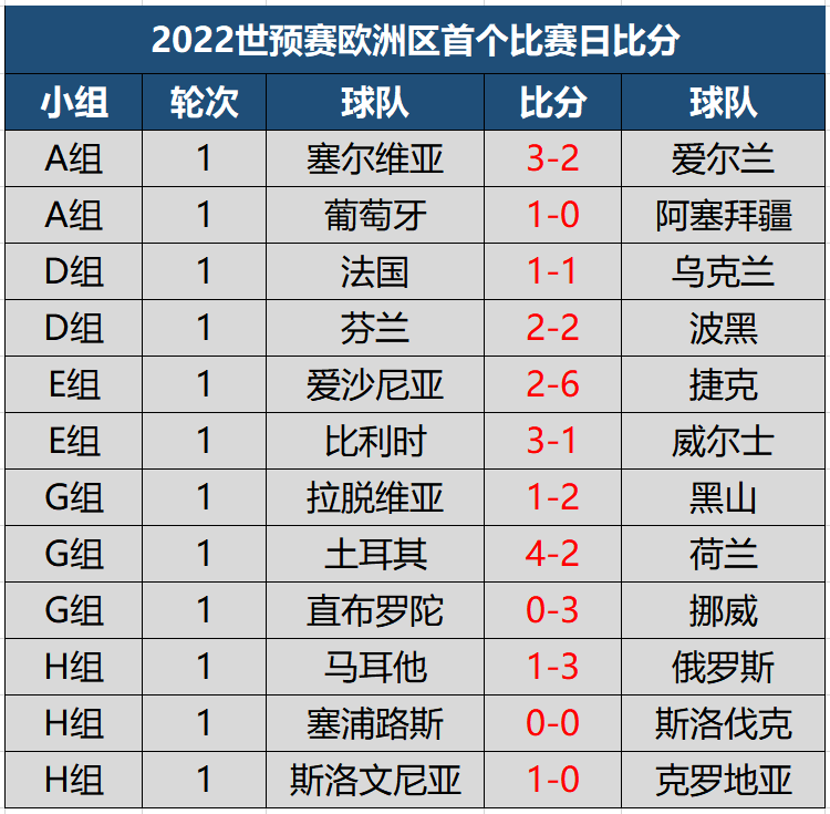 世界杯预选赛欧洲区首日比分战报,法国战平荷兰折戟,葡萄牙获胜