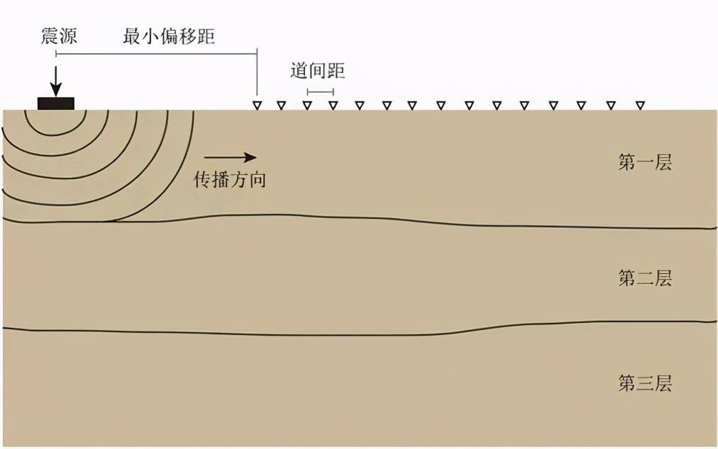 图2丨主动源面波数据采集示意图