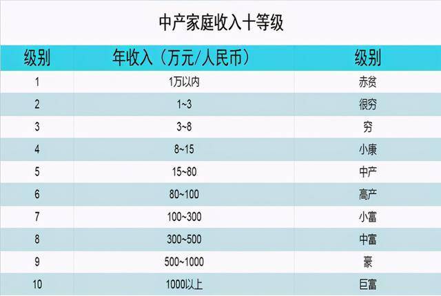 中产家庭收入10级表出炉,6级以上很轻松,你现在处于第