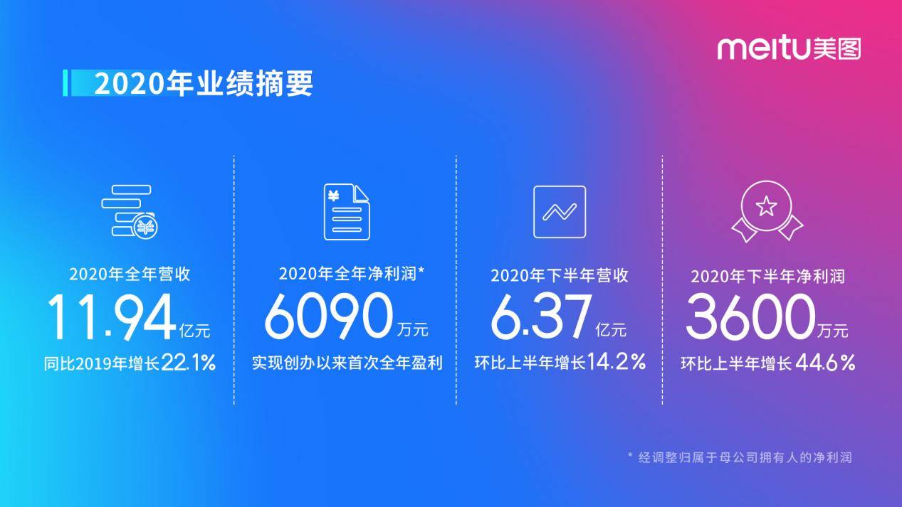 2020年下半年公司经营稳中向好,实现总收入人民币6.