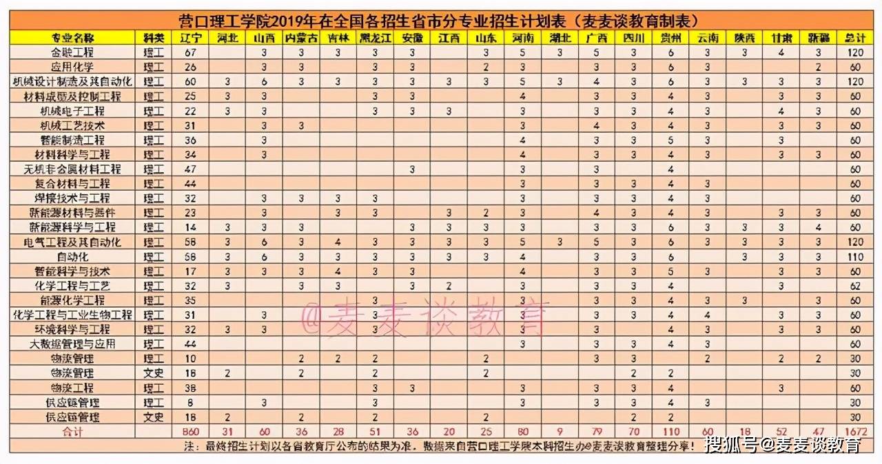 营口理工学院近三年在全国各招生省市分专业录取分数