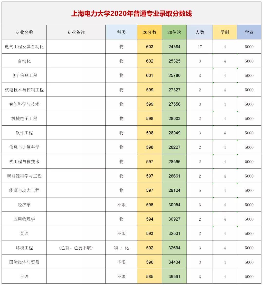 2020年录取分数线虽然上海电力大学在部分省份还是二本招生,但录取