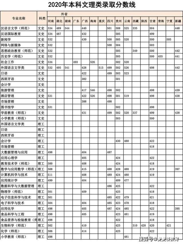 原创鞍山师范学院2020在全国各省市本专科分专业录取分数线