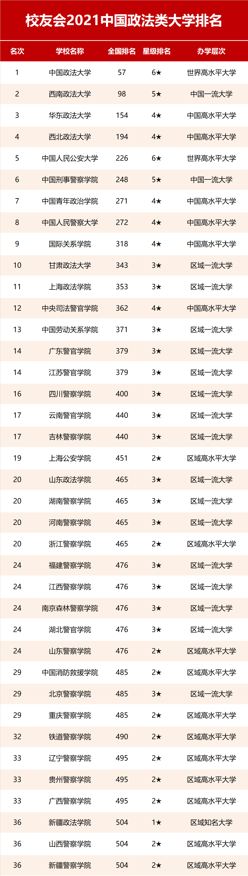 2021中国政法类大学排名西南政法大学力压华东政法大学跻身全国100强