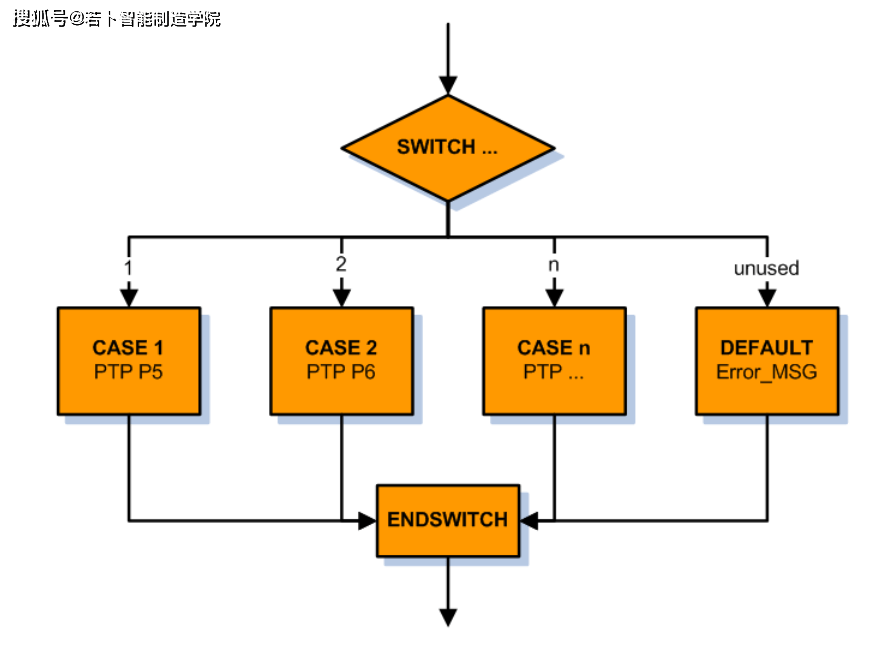 程序流程图: 分配模块 switch   case