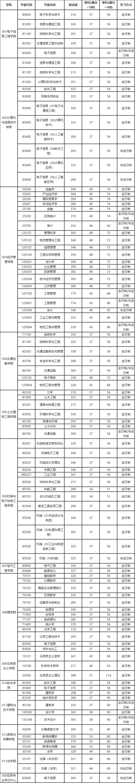 北京交通大学2021考研复试分数线公布