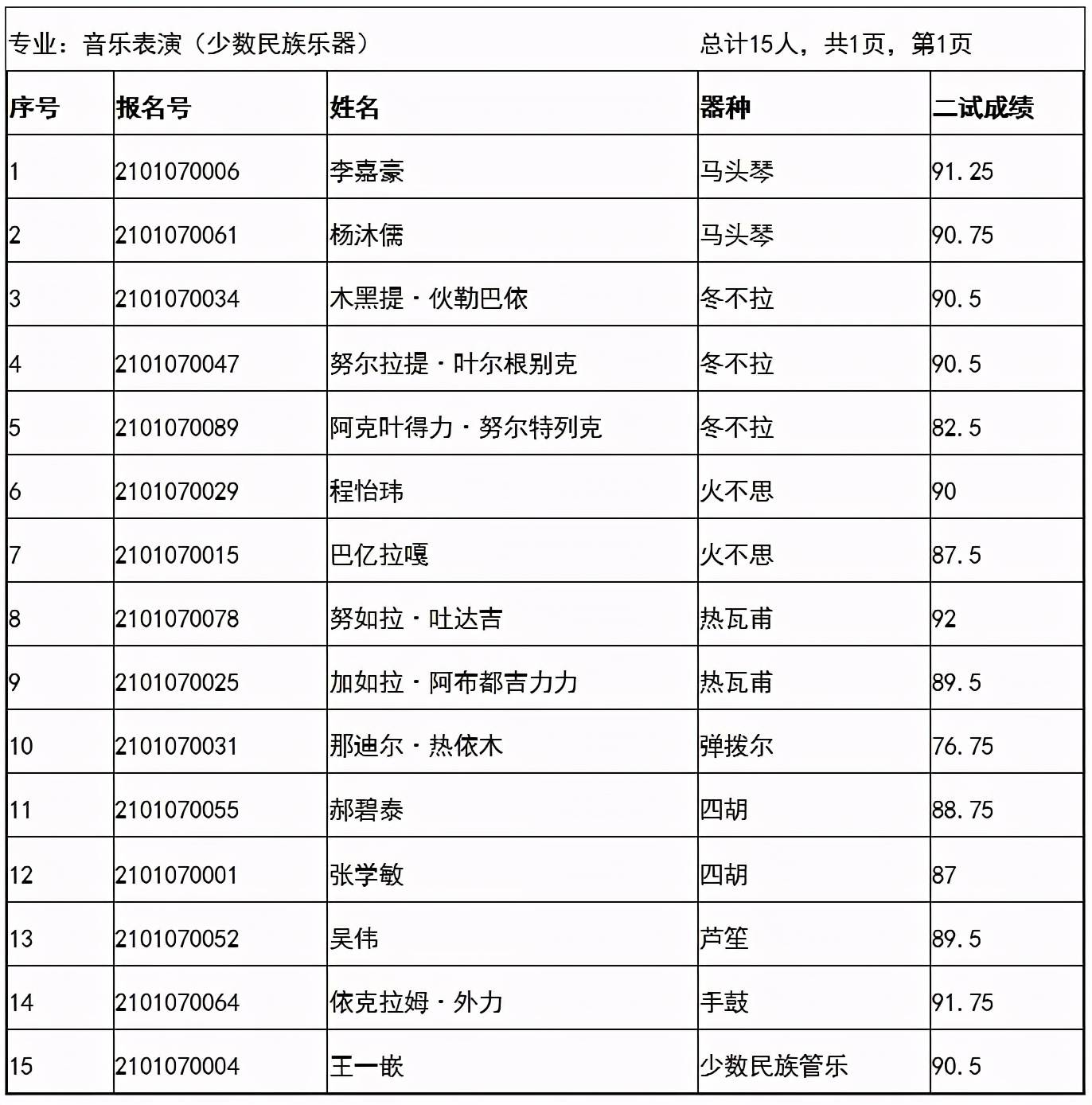 1范围内的考生,以音乐表演(民族英才班)的报考信息为准发放合格证