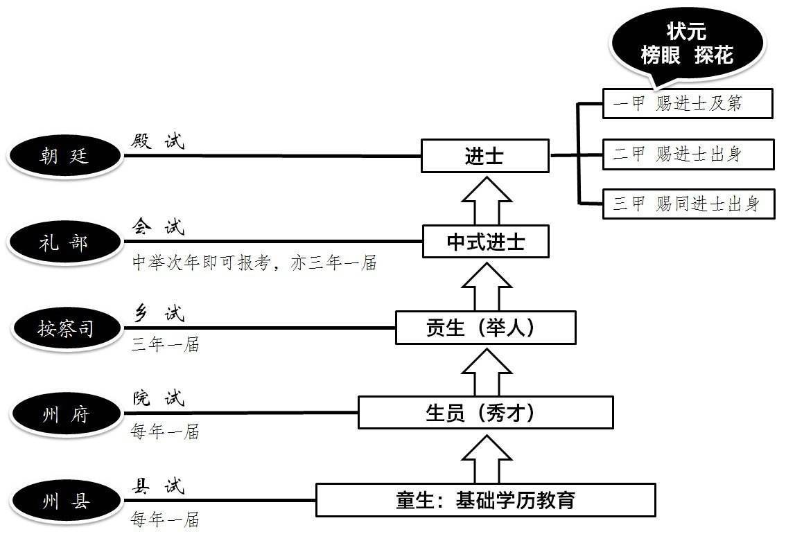 科举古代穷人唯一的出路