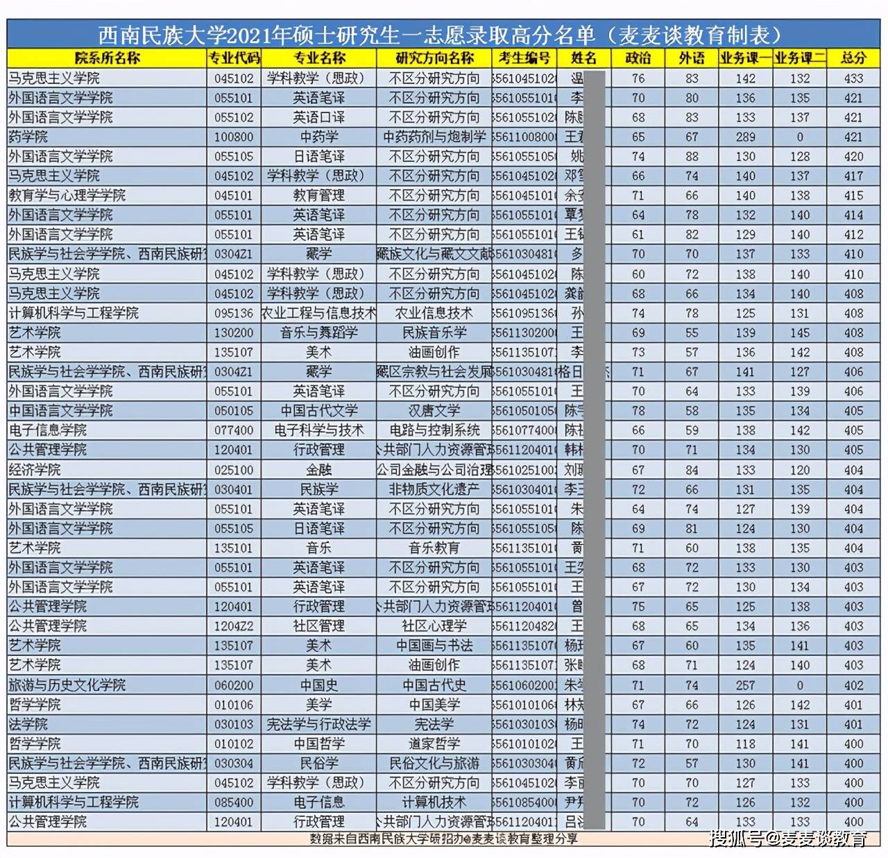 西南民族大学2021年硕士研究生招生调剂工作办法