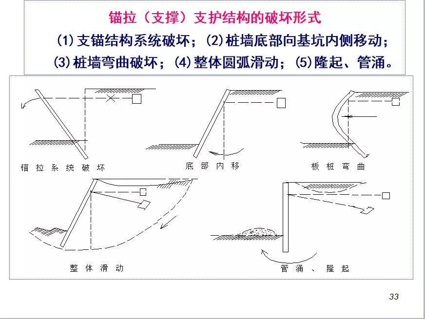 排桩支护设计及计算!