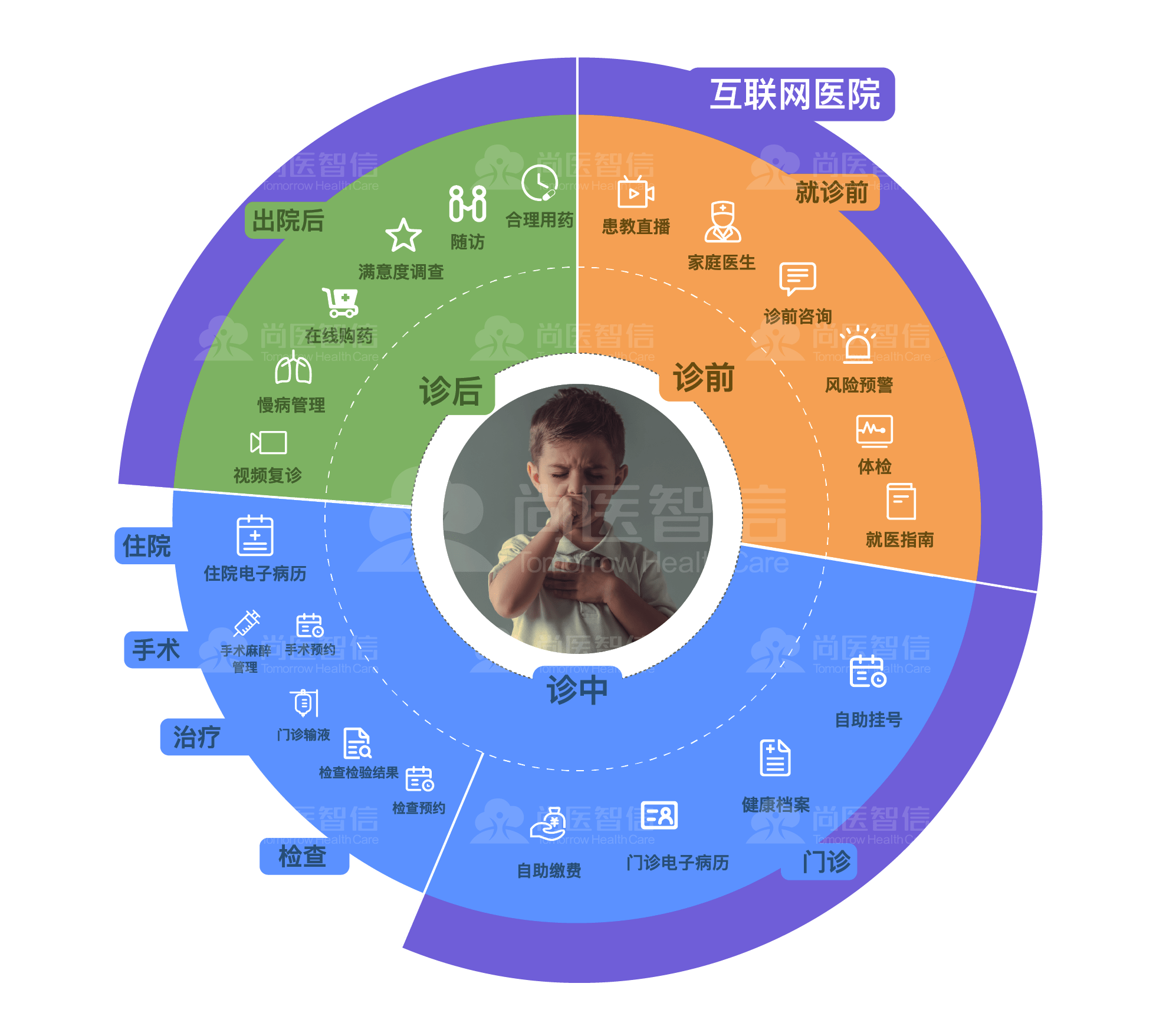 2,医疗saas系统,信息化运营,提升企业效率