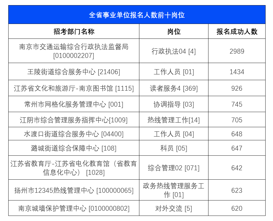 2021年江苏事业单位统考报名结束最高竞争比14341