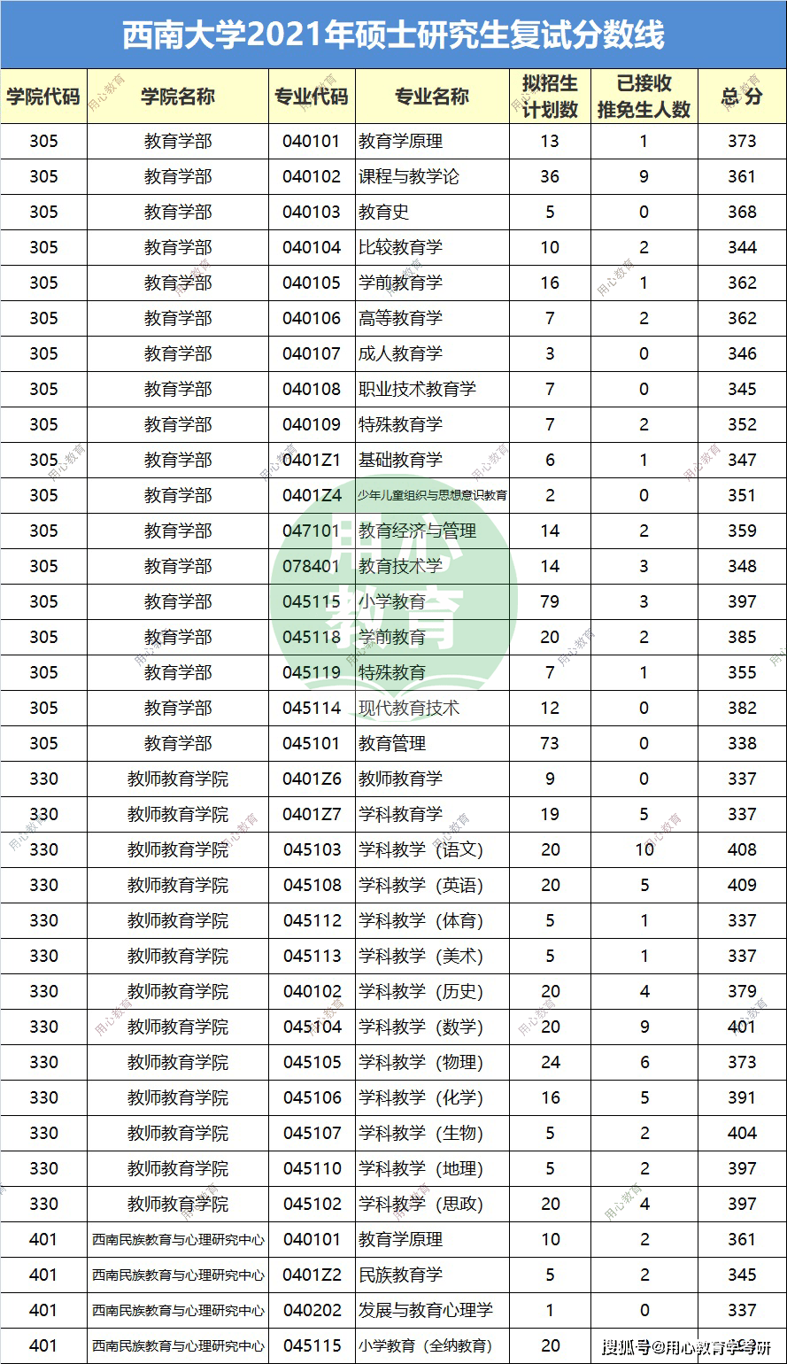 用心教育学考研2021西南大学教育学考研复试线汇总