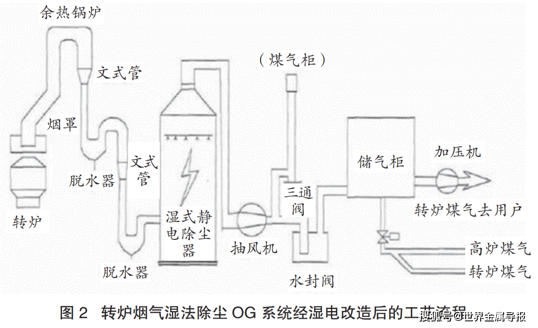 西马克集团转炉一次烟气湿式静电除尘超低排放技术综述