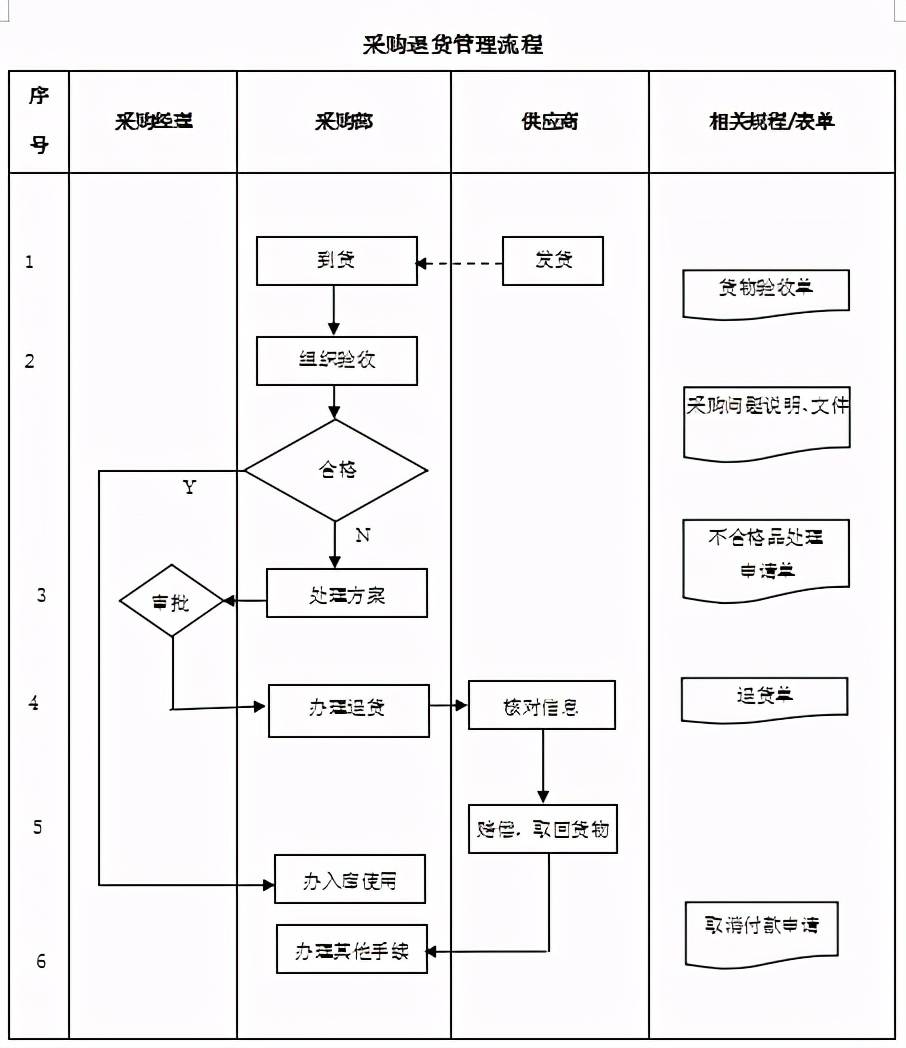 分享 采购部操作流程图_管理