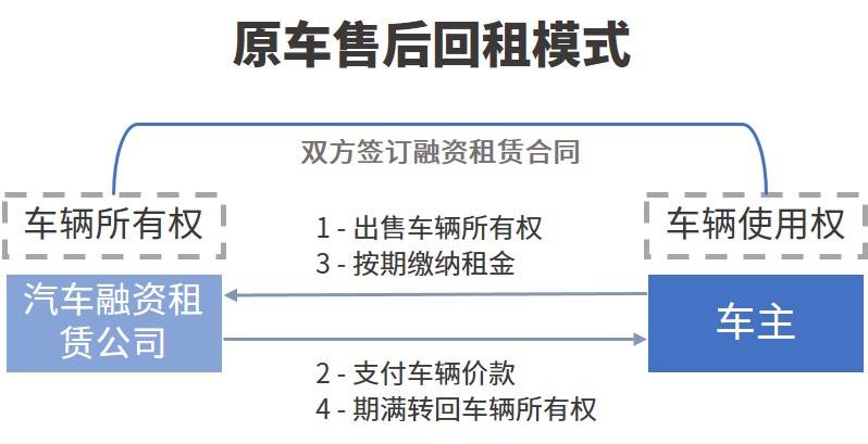 汽车融资租赁:新车直租与原车回租该如何区分?_车辆