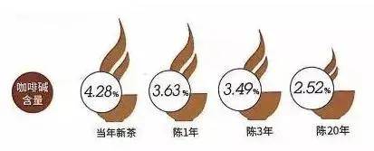 老白茶多年陈化内含物质究竟有何变化