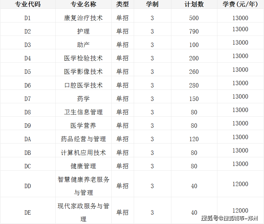 郑州澍青医学高等专科学校 2021年普通高等教育单独考试招生章程