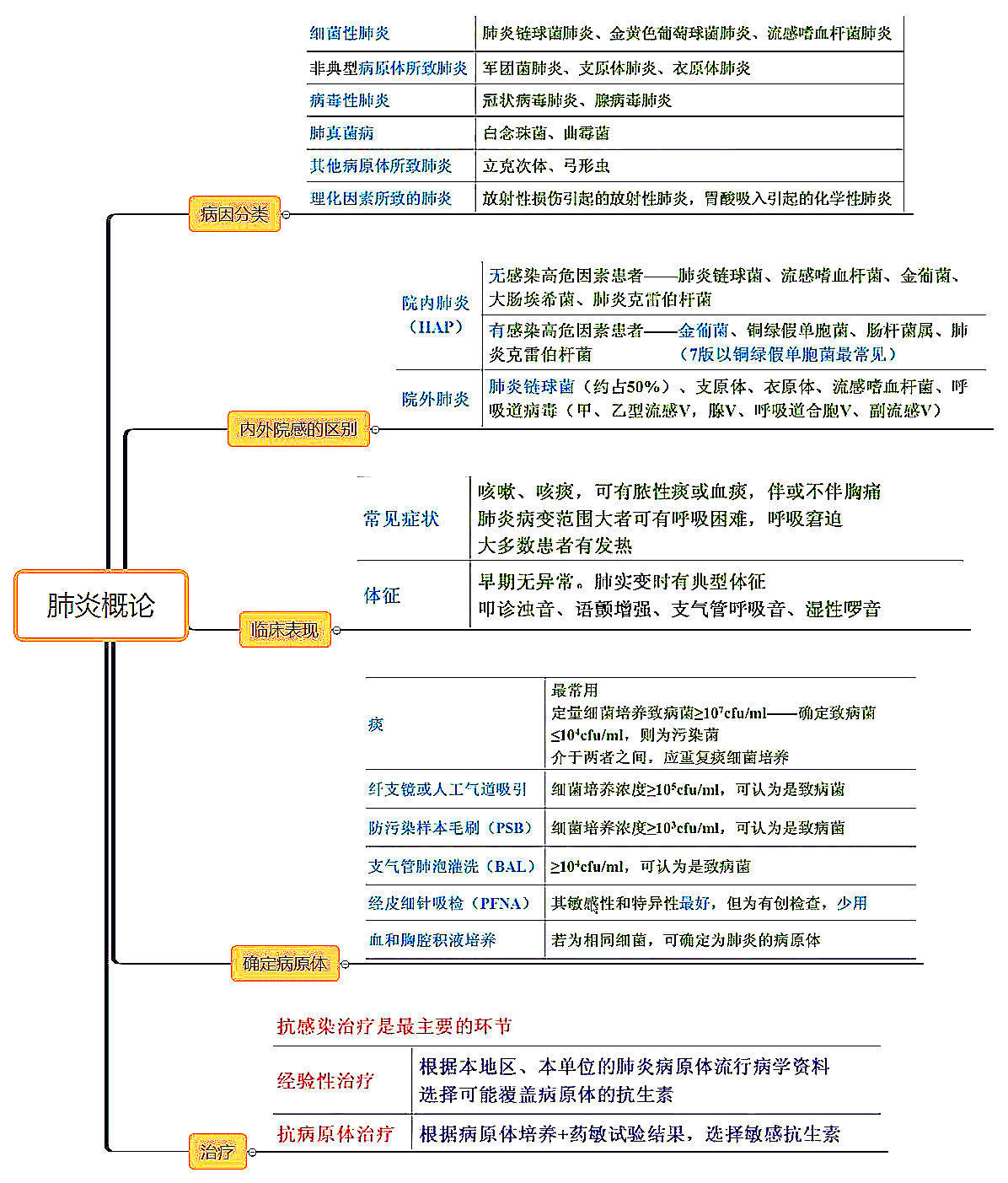 26张呼吸系统全套执业医师考研思维导图笔记