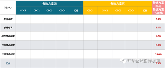 仓配一体化的最优方案评估方法