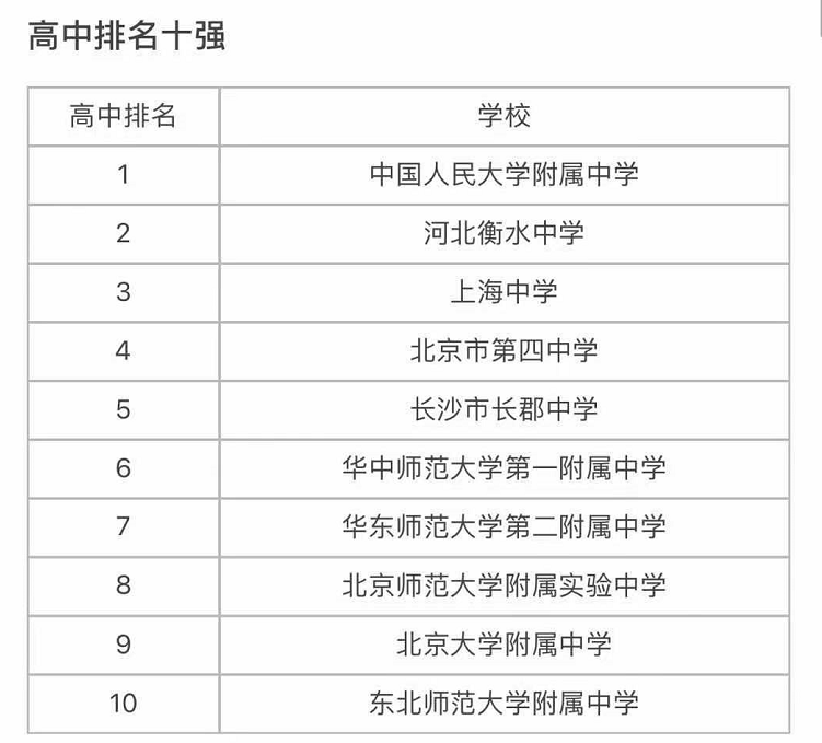 我国实力最强的10所高中,衡水中学排名让人意外,网友:都是过去