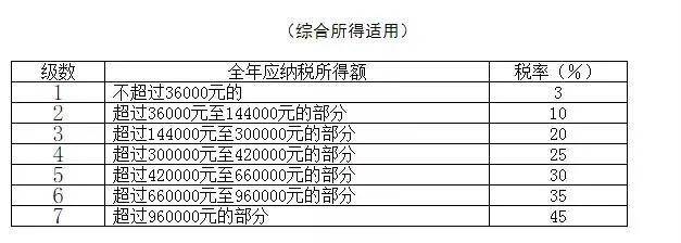 2021最新个税税率表及预扣率表来了!hr速算必备