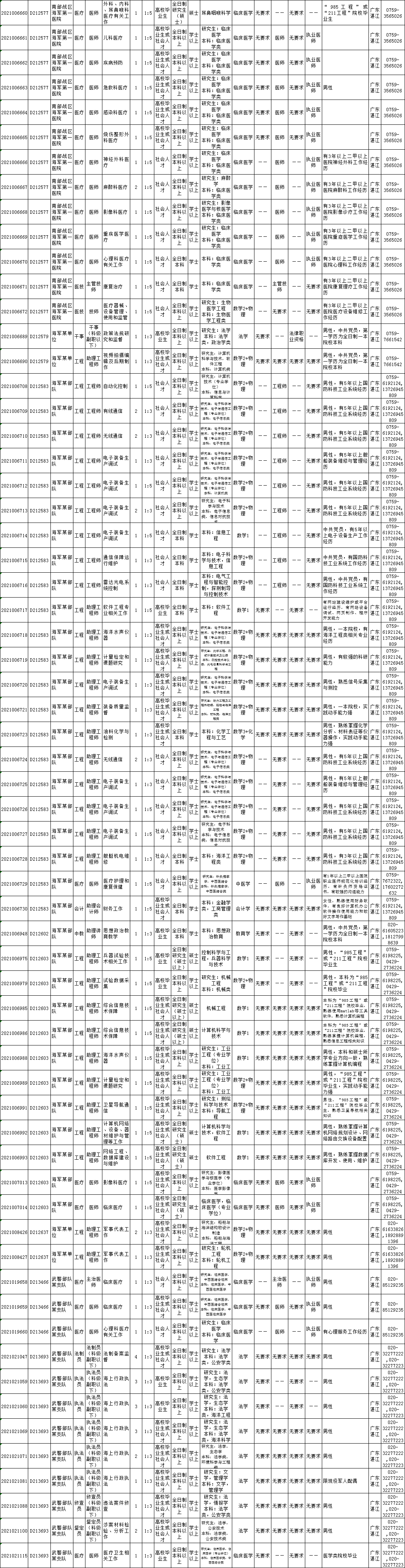 2021湛江军队文职招考140人,低至大专可报!