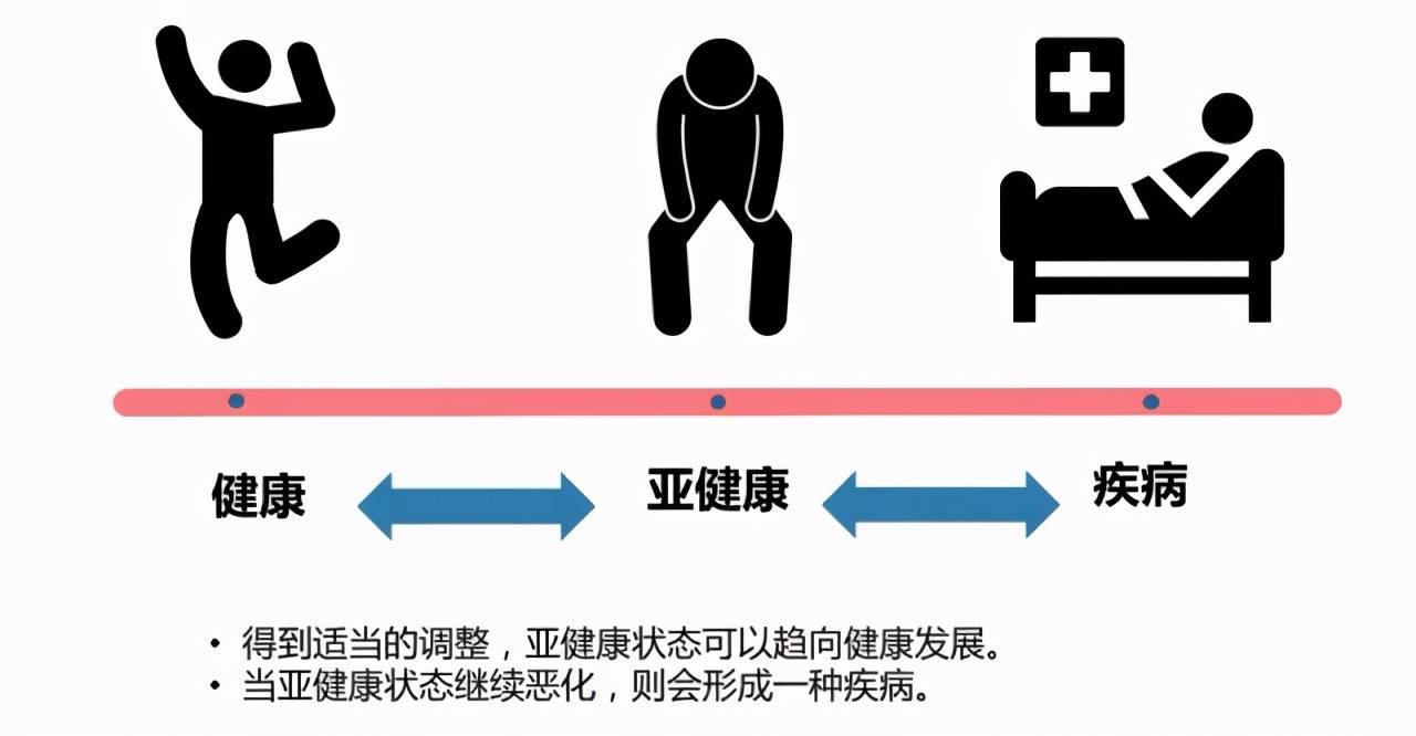 亚健康是指人体处于健康和疾病之间的一种临界状态;您,知道什么是亚