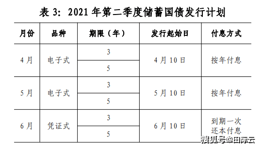 2021年首批储蓄国债4月10日发售 利率创5年来最低