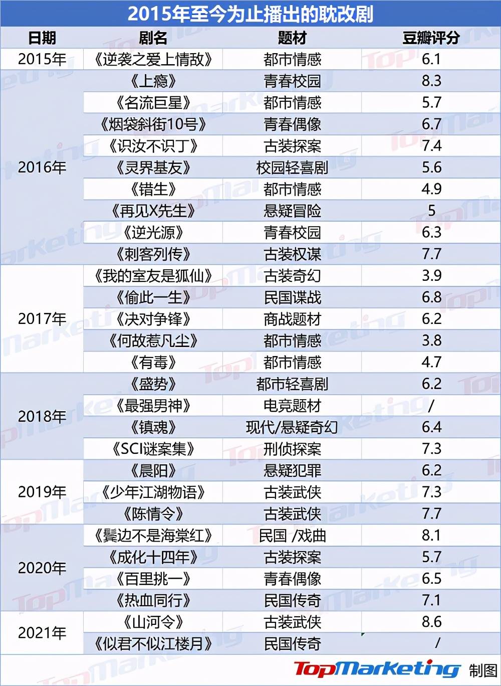 耽改剧101来袭谁能成为下一个山河令