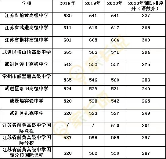 常州各区高中往年录取分数线汇总