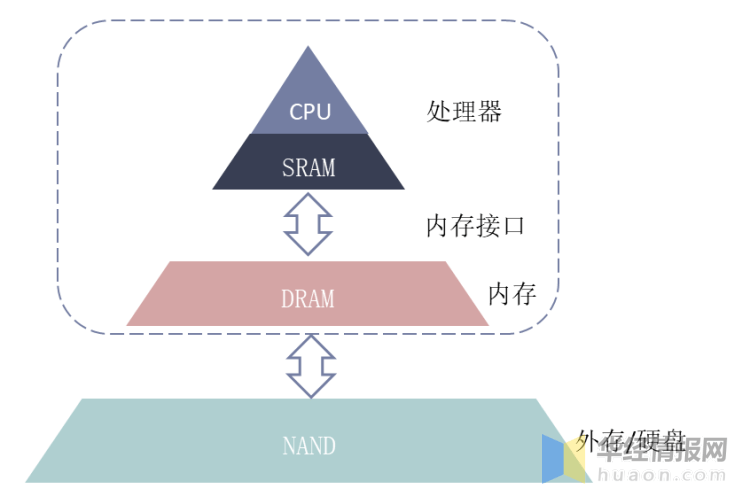 2020内存接口芯片行业竞争格局分析全球市场呈三足鼎立之势