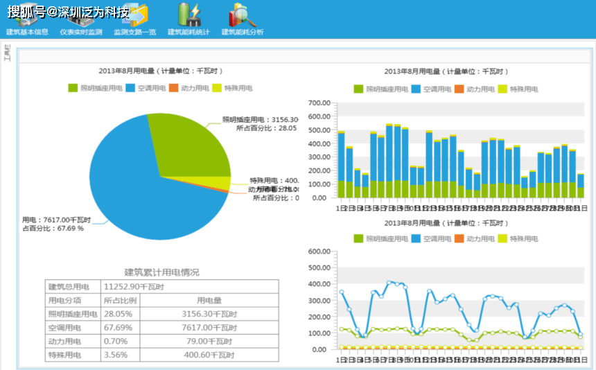 建筑能耗分析报表管理报 警管理泛为科技建筑能耗监测系统广泛用于1