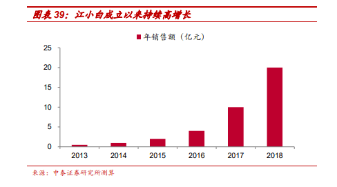 根据江小白公开的数据,2017年-2019年,其营收约为10亿,20亿,30亿,2019