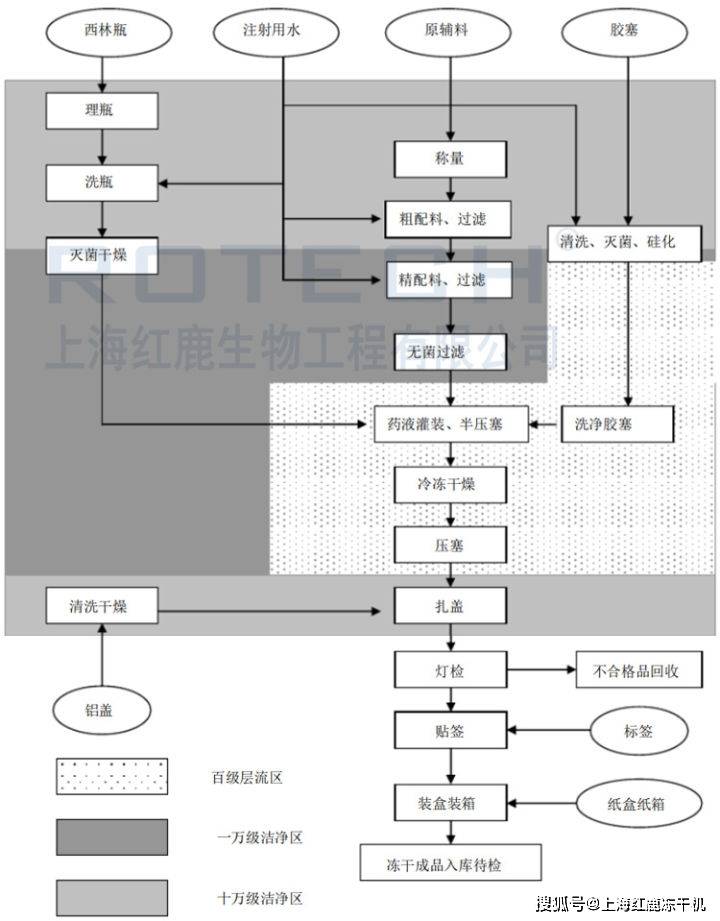 因此,生产商是否拥有完整的生产工艺设备可以作为判别冻干粉的质量的