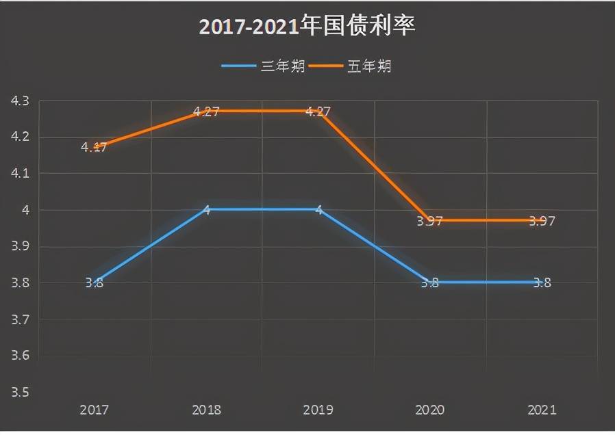 2017年-2021年国债利率走势如何?