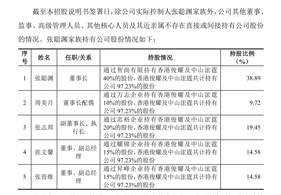 据招股书, 张聪渊及其妻子周美月,长子张志邦,长女张文馨,次子张育维