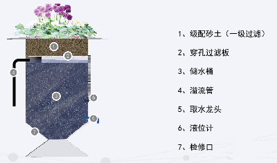 雨水收集回收利用系统——组合式雨水槽/雨水桶