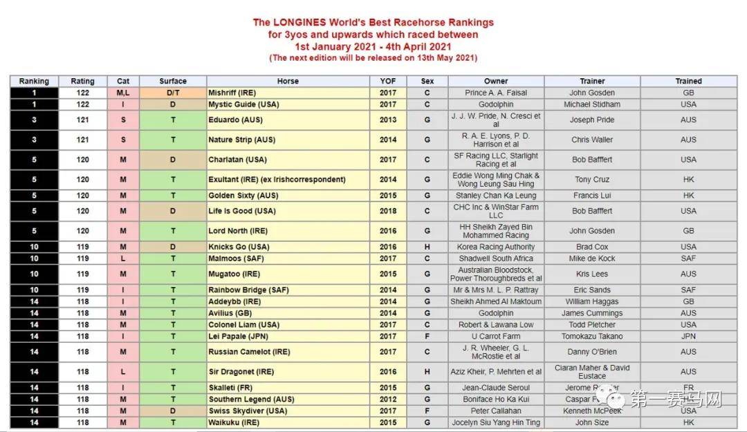 近日最新公布的浪琴表世界最佳赛马排名,沙地杯盟主"万胜飞"与迪拜