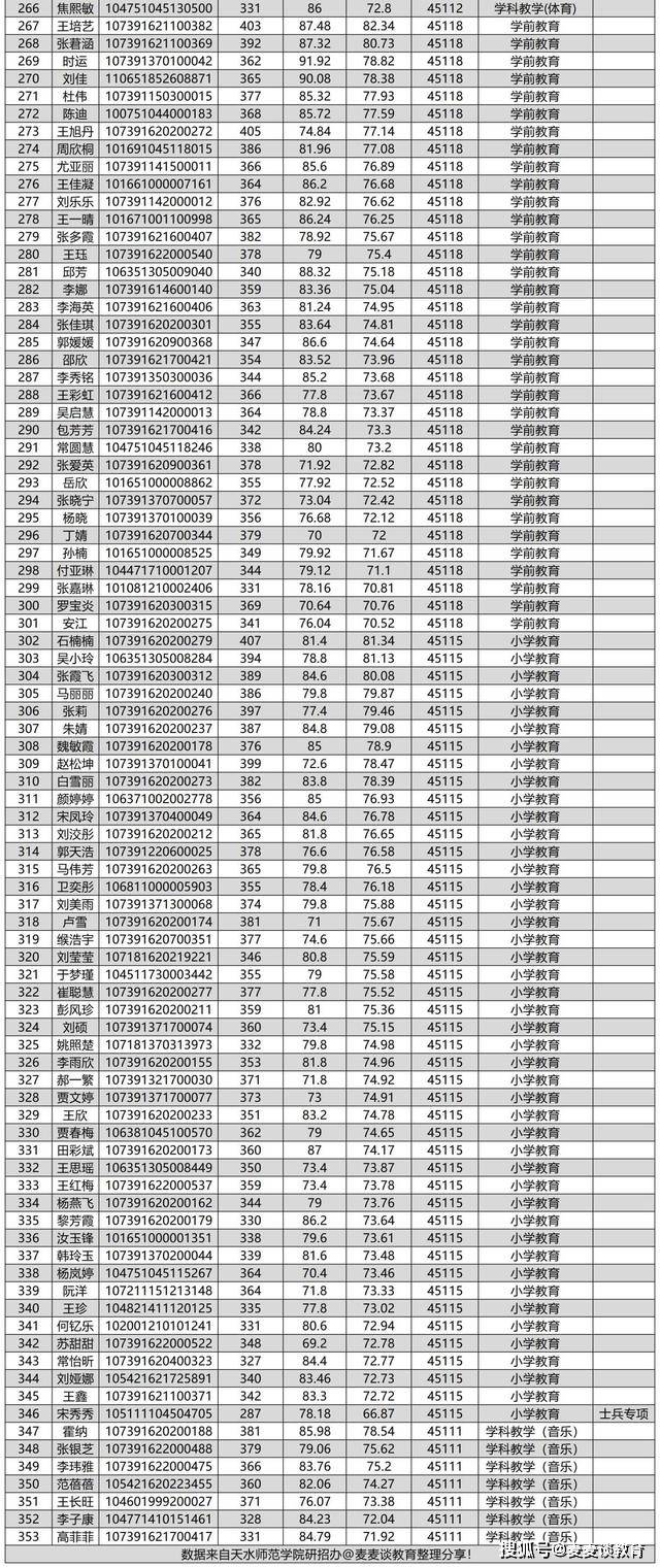 天水师范学院2021研招招生第一/二批拟录取名单公布!接近400人!