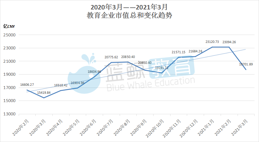 下图是2020年1月末到2021年3月末,教育大盘总市值趋势:一起教育跌出