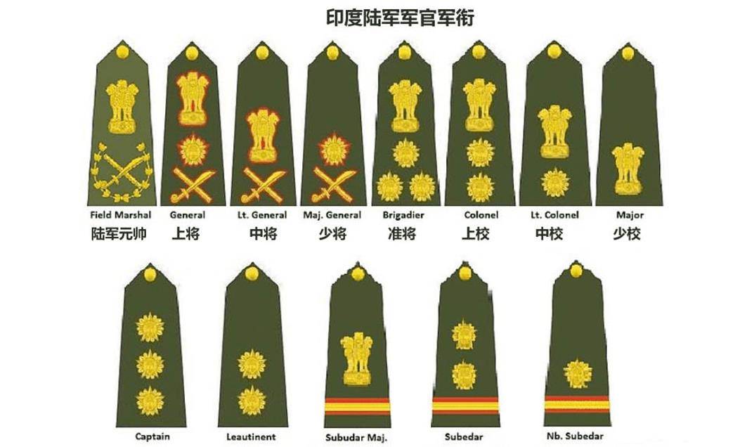 不同于常见理解中的,尉级军官是军队管理体系中的基层架构,印军中的尉