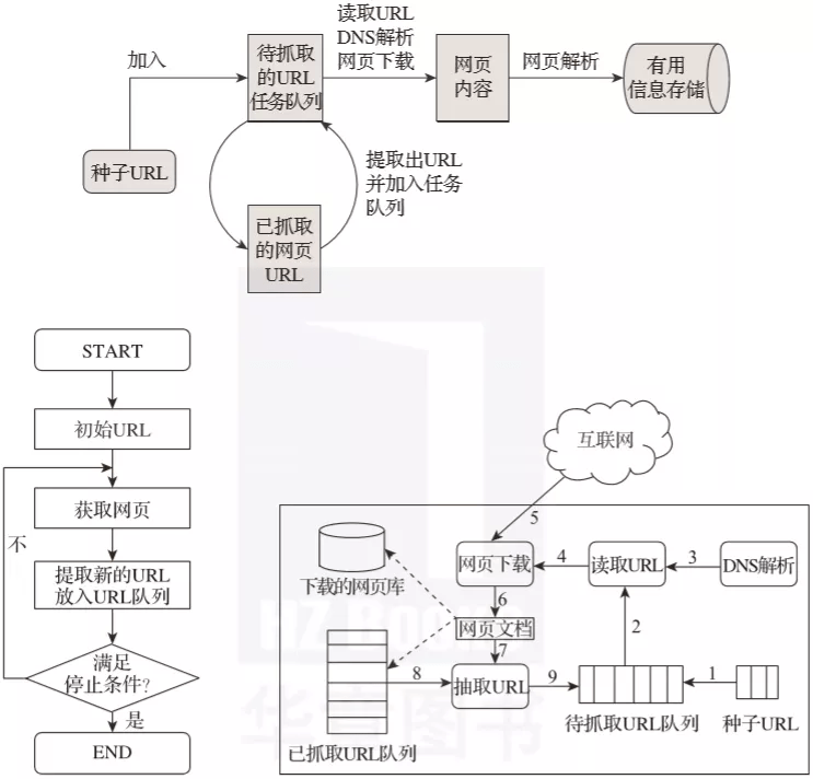 看不见的数据抓手——网络爬虫